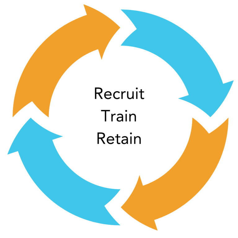Recruit Train and Retain visual